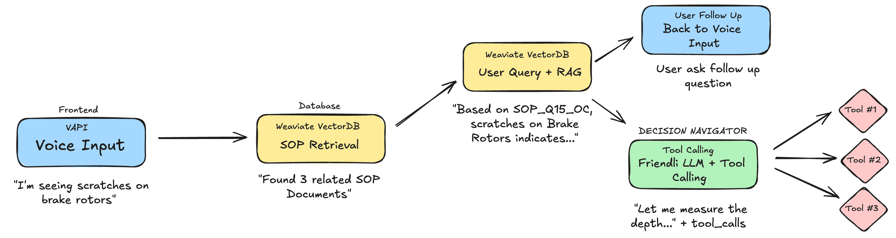 Guido agent flow diagram